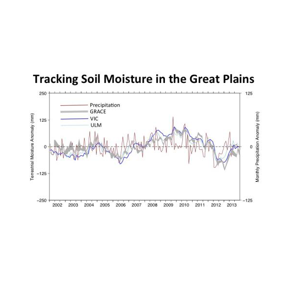 Tracking Soil Moisture Graph